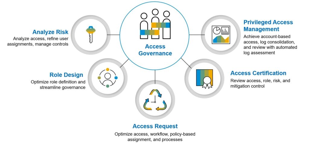 SAP Access Governance, SAP IAG