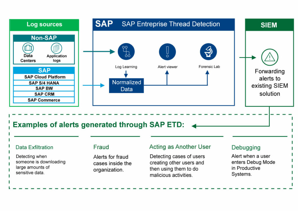 SAP Enterprise Threat Detection, SAP ETD